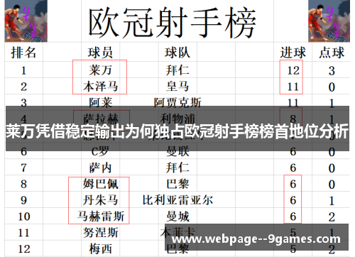 莱万凭借稳定输出为何独占欧冠射手榜榜首地位分析 莱万凭借稳定输出为何独占欧冠射手榜榜首地位分析